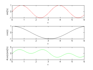 Multiple Plots in MATLAB on Different Axes - Basic MATLAB Tutorial - Engineer101