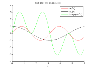 Multiple Plots in MATLAB on the Same Axis - Basic MATLAB Tutorial - Engineer101