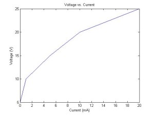 Plot with Axis Labels and Title - Basic MATLAB Tutorial - Engineer101